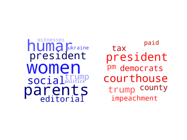 Wordcloud from Sunday February 2, 2020.